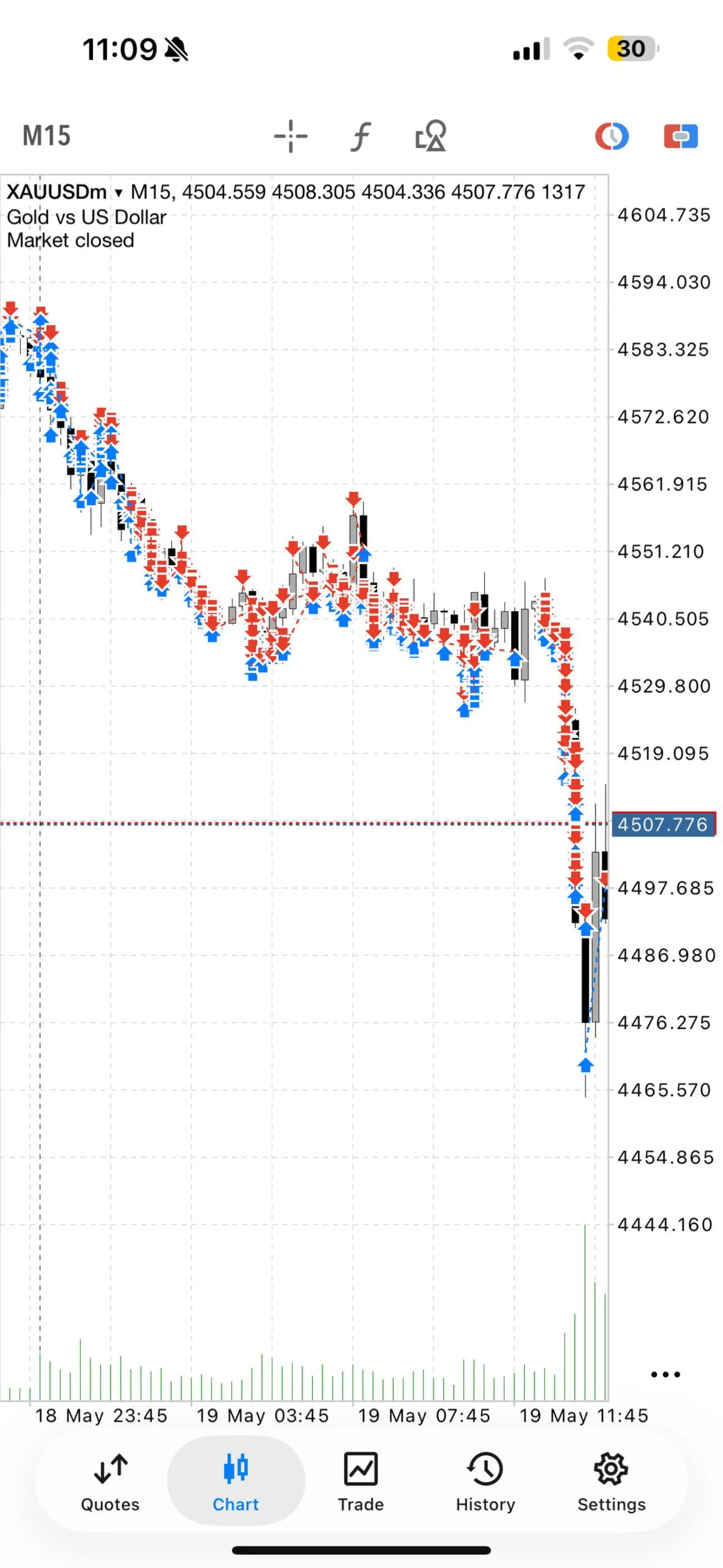 MT5 mobile chart for XAUUSD on M15 timeframe with live bot trade markers